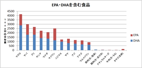 食品に含まれるDHA・EPA量