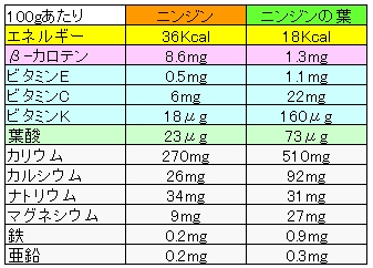 にんじんとにんじんの葉っぱの栄養分