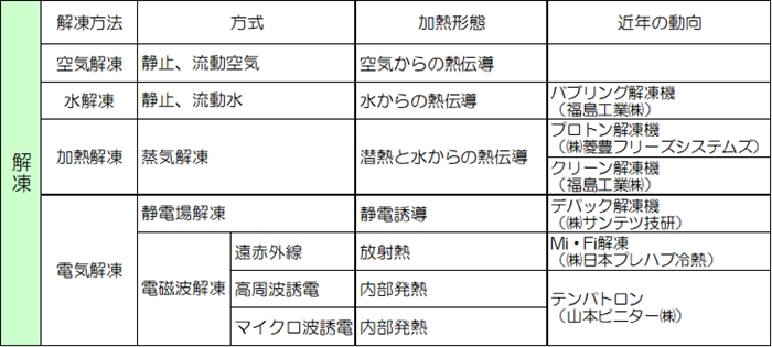 解凍方法の例