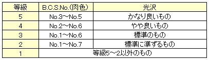 肉色及び光沢の等級区分