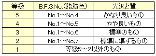 肉色及び光沢の等級区分