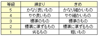 締まり及びきめの等級区分