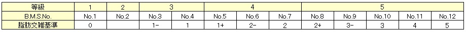 脂肪交雑の等級区分とB.M.S.NO.（牛脂肪交雑基準）